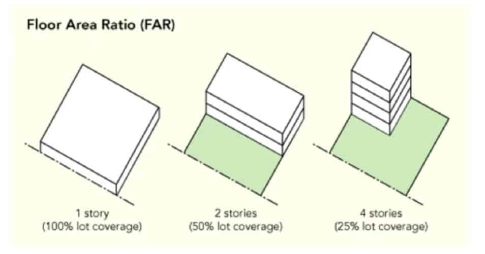 Floor areas. Floor area ratio. (Floor area ratio – far. Floor area ratio building coverage ratio. Floor area ratio and FSI.
